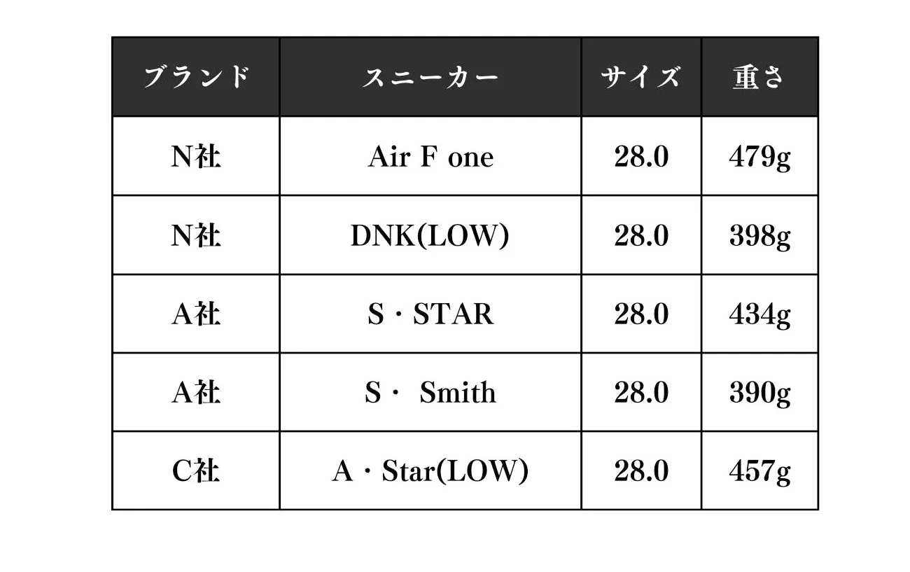 N社(Air F one)：サイズ28.0、重さ479g。N社(DNK(LOW))：サイズ28.0、重さ398g。A社(S・STAR)：サイズ28.0、重さ434g。A社(S・Smith)：サイズ28.0、重さ390g。C社(A・Star(LOW))：サイズ28.0、重さ457g